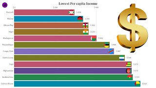 COUNTRIES WITH LOWEST PERCAPITA INCOME | Countries under Poverty line | Racing World