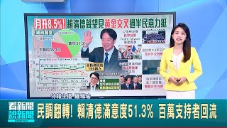 民調翻轉! 賴清德滿意度51.3% 百萬支持者回流 世界12強奪冠.南太拚外交! 賴清德聲量獲半贊同│台灣要聞20241217│三立iNEWS