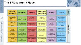 FBPM-12.2.: Fundamentals of Business Process Management (BPM) - Six Success Factors of BPM Maturity