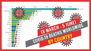 COVİD 19 Deaths Worldwide, by Country (8 March - 5 June)