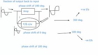 Feedback amplifier -zoom lecture, applied electronics