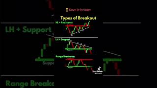 Candlestick type of Breakout