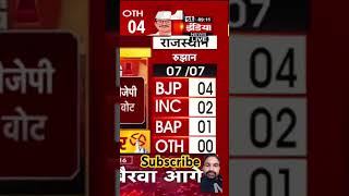 #upchunav_result #prismlivestudio #firstindianews #rajasthanbyelectionresult2024 #rajasthanbypolls