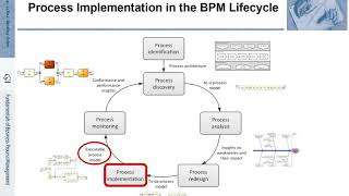 FBPM-10.1.: Fundamentals of Business Process Management (BPM) - Executable Models