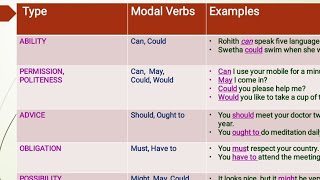 Modal Verbs in  Modern English.. Can-Ability, May - possibility, Should - advice.. with examples