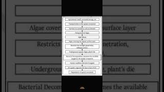 EUTROPHICATION : Aquatic Ecosystem   #shorts #upsc #environment