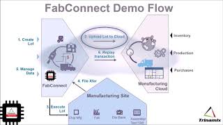 Trinamix FabConnect Demo - Enabling Oracle SCM And Manufacturing Cloud For Semiconductor Industry