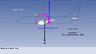 CPL ATPL CBT | PRINCIPLE OF FLIGHT | HIGH SPEED FLIGHT | MACH NUMBER | CRITICAL MACH NUMBER