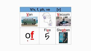 V/v, f, ph, ve - [v] and the sounds or phonemes