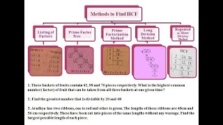 HCF|LCM|Factors|Multiples|Methods|Prime|factorization|long|Division|ShortDivision|FactorTree|Grade5