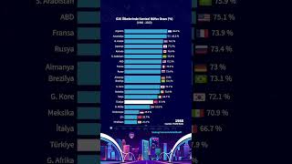 G20 Ülkelerinde Kentsel Nüfus Oranı (%)(1960-2023)