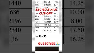 SSC GD CUT OFF 2023| SSC GD CUT OFF VIDEO 😱😱#bihar #ssc#sscgd #viral #feed #shorts #newreels #cutoff