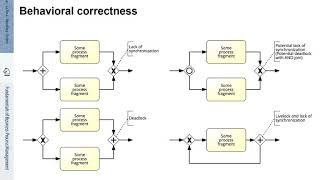 FBPM-5.4.: Fundamentals of Business Process Management (BPM) - Process Modeling Quality Assurance