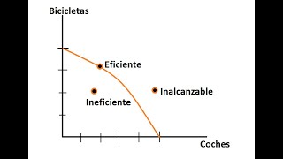 La Frontera de Posibilidades de Producción (FPP)