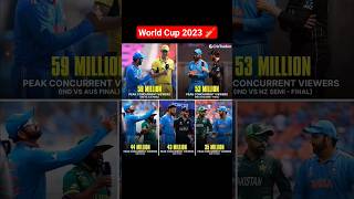 Peak Concurrent Viewers WC2023 🏏   #worldcup2023 #cwc23 #cricket #shortsfeed