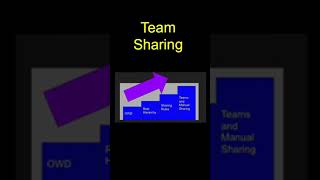 Team Sharing #shorts #salesforce #admin #administration #tips