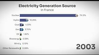 Electricity Generation Source  in France