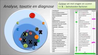 Methode en tool die hoort bij het innovatieve model VanBaalen