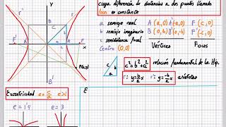Obtención de la ecuación de la hipérbola