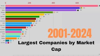 Largest Companies by Market Cap (2001-2024) "best companies" world's biggest company by market value