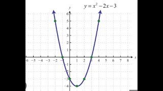 Veteran Teacher Explains Solving Quadratic Equations using all Four methods!!