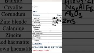 Ores and their formulas metallurgy #icse #cbseboard #shorts #ytshorts