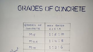 Civil engineering basic knowledge about concrete grades & mix ratio Simple Explanation #roadmaker