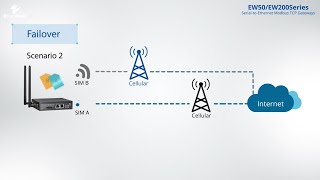 EtherWAN Industrial LTE Cellular Gateway _ Failover Function