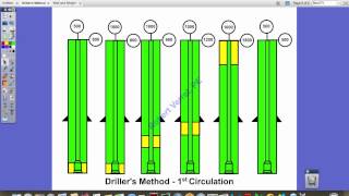 Well Control Methods