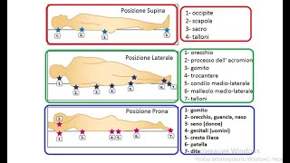 LESIONE DA PRESSIONE (LDP). CLASSIFICAZIONE DELLE LDP e loro LOCALIZZAZIONE. CORSO OSS. Futuri OSS))