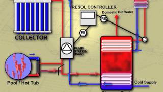 Solar Pool Heating with integrated solar hot water and solar space heating