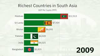 Richest Countries in South Asia by GDP Per Capita (PPP) 1995-2022