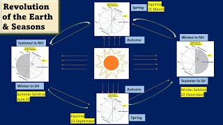 REVOLUTION  OF THE EARTH in telugu | rotation and revolution of the earth in telugu |@Aishwarya Ram