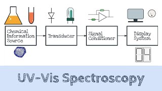 Ultra Violet Spectroscopy Beer Lamberts Law Effect of solvent