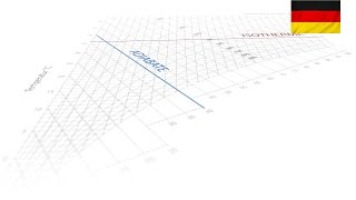 Was ist das h,x Diagramm? | Luftbefeuchtung einfach erklärt