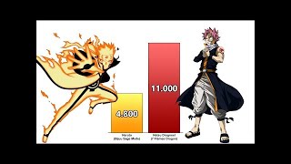 Naruto vs Fairy Tail Guild Members Power Levels - Naruto_Fairy Tail