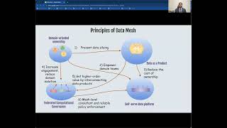 Interplay of Data Mesh Principles