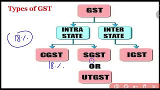 GST | goods and services Tax | Indian Economy