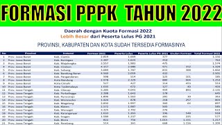 Daerah dengan Kuota Formasi 2022 Lebih Besar dari Peserta Lulus PG 2021