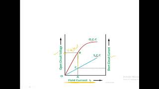 Synchronous Generator-voltage regulation methods-Module 2 Part 2