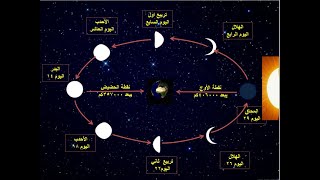 اوجه القمر  الجديد