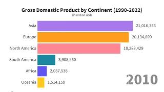 Gross Domestic Product of the continents (1990-2022)