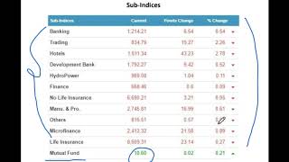 Nepse Daily Update: Where is the stock market heading?