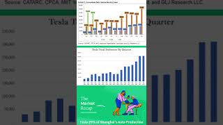 $TSLA 25% of Shanghai’s Auto Production