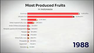 Most Produced Fruits in Indonesia 1961-2022