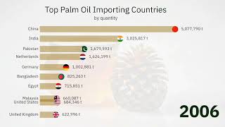 Top Palm Oil Importing Countries 1990-2022