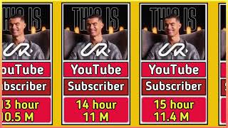 Fast 24 Horse  youtube Subscriber in Cristiano Ronaldo | world record fast 20M subscribers in a day