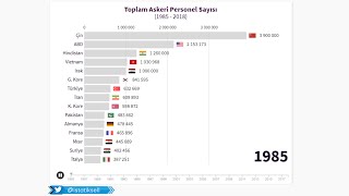 En Çok Askeri Personele Sahip Ülkeler (1985 - 2018)