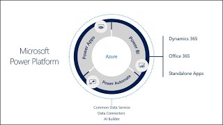 Microsoft Power Platform Overview Power BI, PowerApps, Flow, Azure Common Data Service