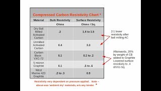 Conductive Ink - Resistivity Tests of Raw Carbons